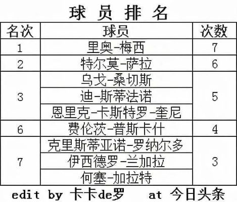 西甲历史总射手榜排行 西甲历史进球王争夺-第2张图片-www.211178.com_果博福布斯