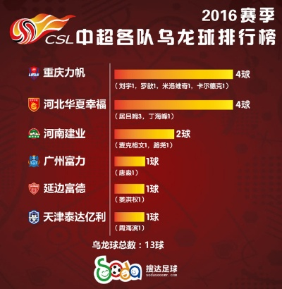 2016中超新人年龄 16年中超排名-第2张图片-www.211178.com_果博福布斯